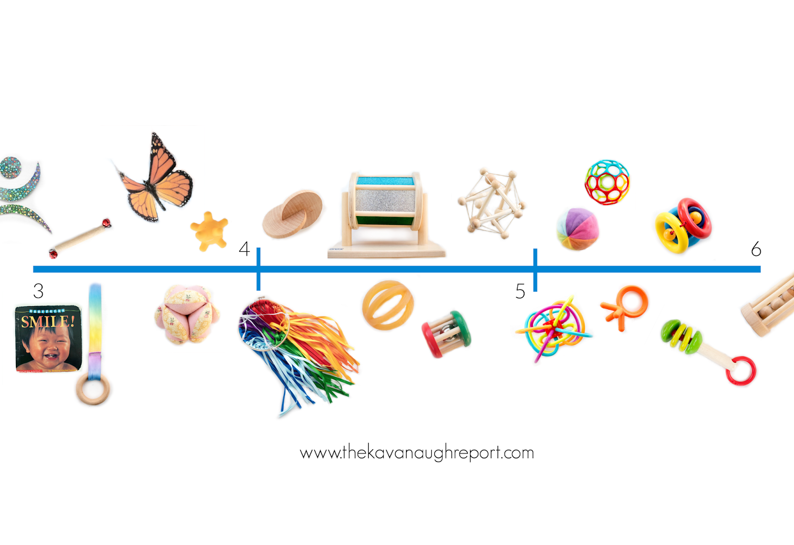 A visual timeline for Montessori friendly play from 3 months to 6 months, including resources for using materials