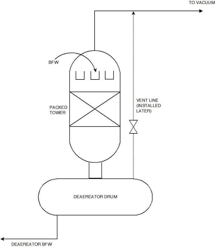 Diagrama del desgasificador que presenta presiones bajas y gas trapping