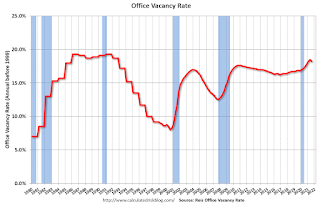 Office Vacancy Rate