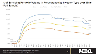 MBA Forbearance Survey