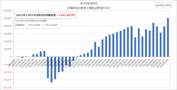 評価損益の推移