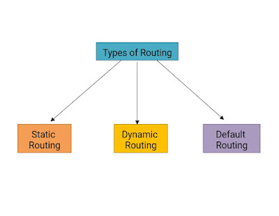 what is routing in hindi diagram