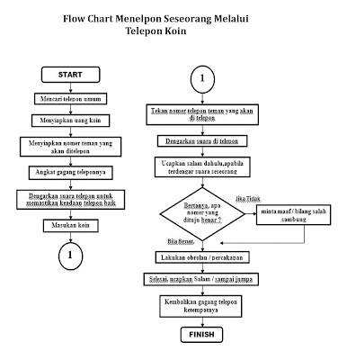 Unduh 99 Koleksi Gambar Flowchart Dalam Kehidupan Sehari Hari Paling Baru Gratis