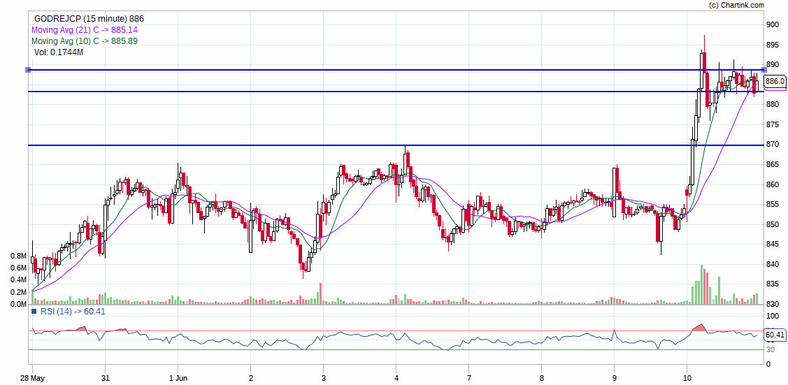 GODREJCP-Daily-11-06-2021