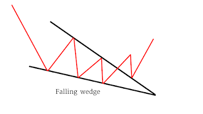 Falling wedge