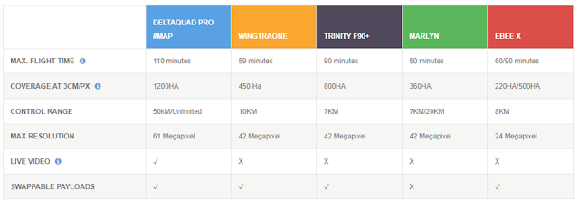 Drone comparison specification deltaquad