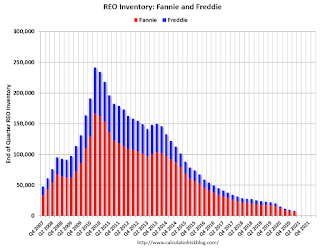 Fannie and Freddie REO