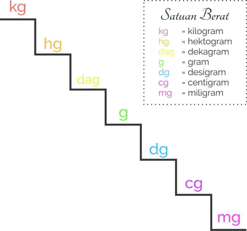 17+ Ide Penting Satuan Panjang