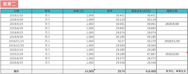 用EXCEL打造美股ETF存股計畫