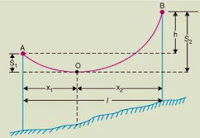Sag and  Tension in overhead transmission lines 