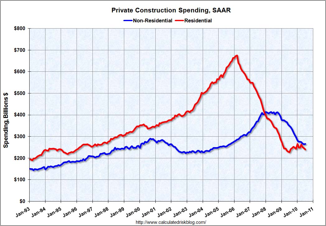 Construction Spending July 2010