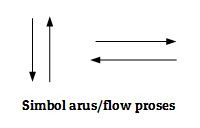 simbol alur proses pada flowchart