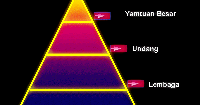 .sejarah tingkatan 1: Latihan