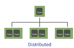 Distributed - Multi core