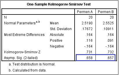 Output SPSS Uji Normalitas Kolmogorov Smirnov