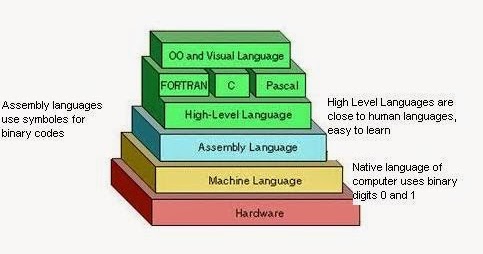 Explain Different Types and Differences of Programming Languages and ...