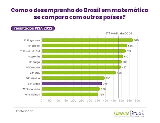 Créditos: Divulgação/Aprende Brasil Educação