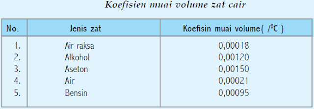Koefisien muai volume zat cair