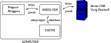 Resolver, caching, dan resolution