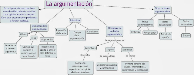 Resultado de imagen de tipos de argumentos