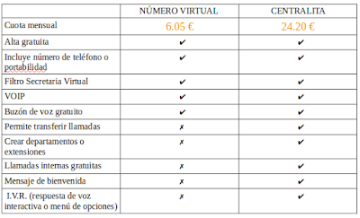 centralita y numero virtual