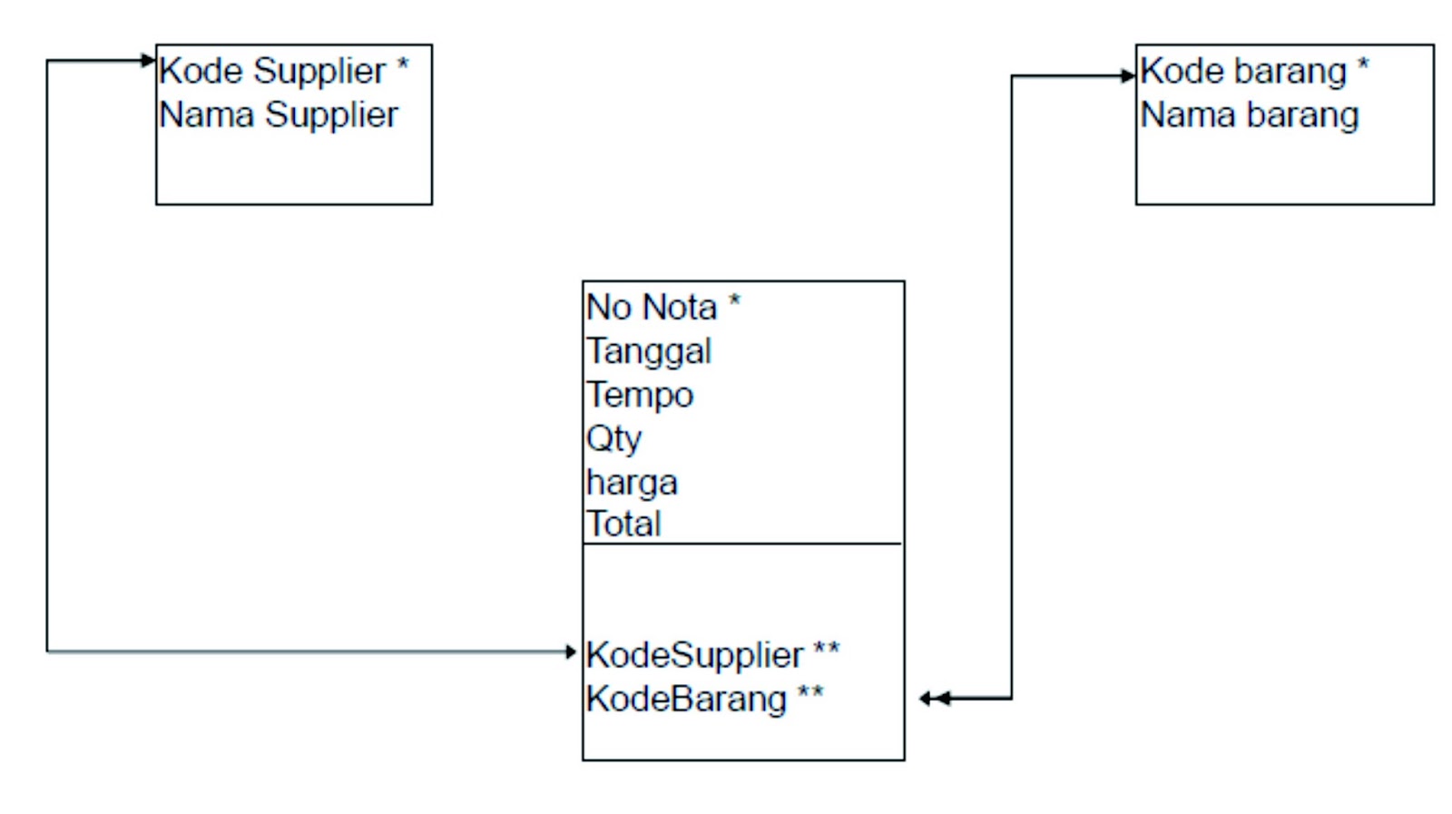 KASUS PENERAPAN NORMALISASI ~ Information Technology