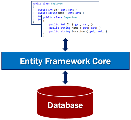 entity framework core tutorial