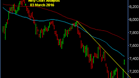 03 March 2016: Nifty Elliott wave analysis: Nifty may challenge 50 DMA range. Expectation is open for 7400-7425.  