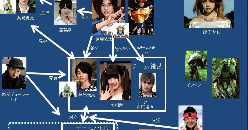 Shimizu Tv Impression 仮面ライダー鎧武 ガイム １ ４話までの相関図