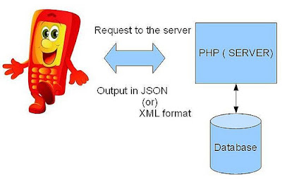 Membuat WEB Service Menggunakan PHP Format JSon