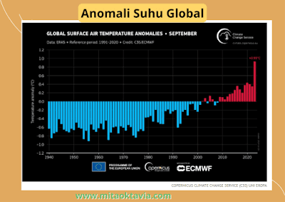 Anomali peningkatan suhu global