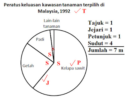 GEOGRAFI SPM: Teknik Menjawab soalan carta pai