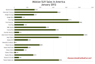U.S. midsize SUV sales chart January 2012