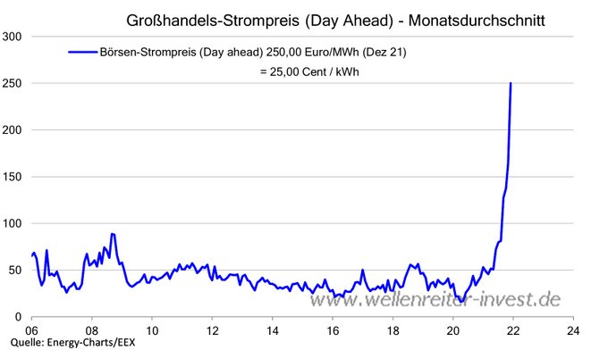 Strompreis Großhandel