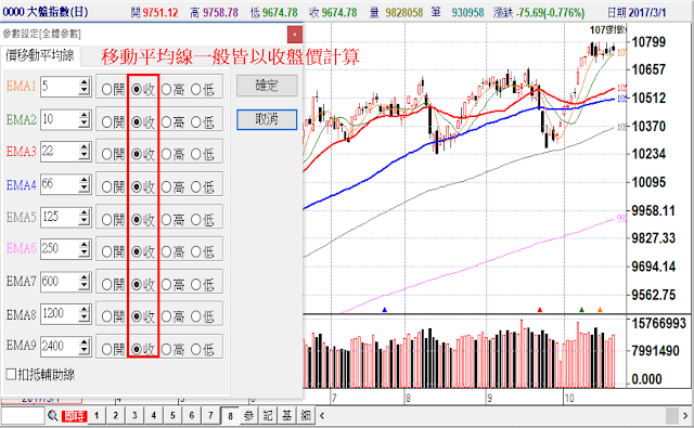 移動平均線一般皆以收盤價計算