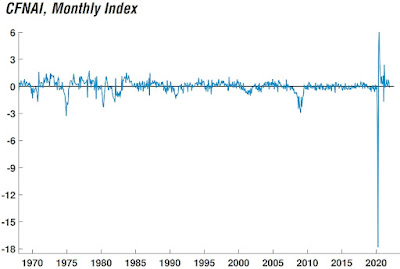 CHART: Chicago Fed National Activity Monthly Index December 2021 Update