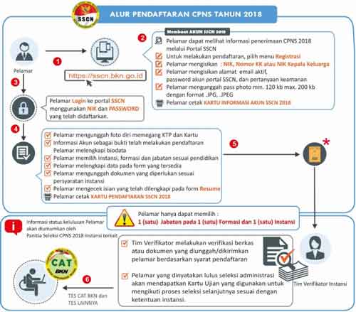 alur pendaftaran cpns 2018