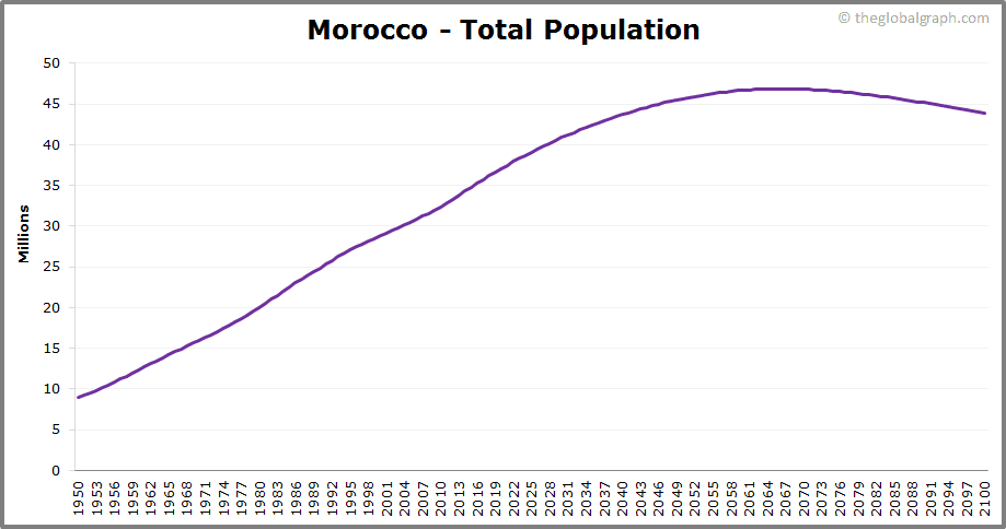 
Morocco
 Total Population Trend
 