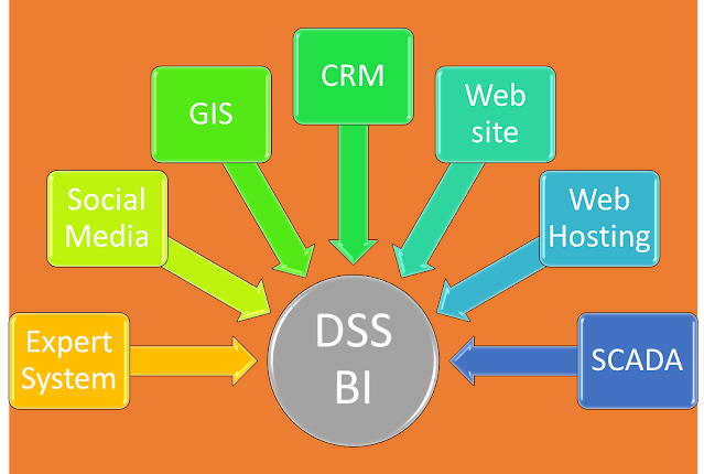 DSS BI і звязані системи