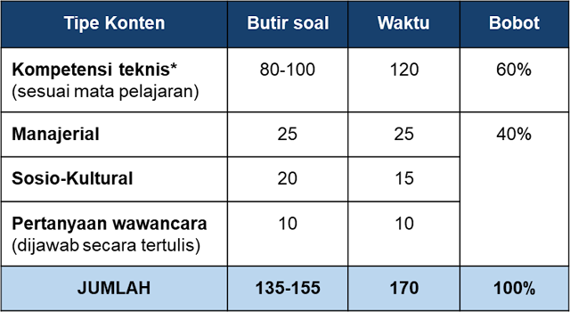 Soal Seleksi PPPK Tahun 2021