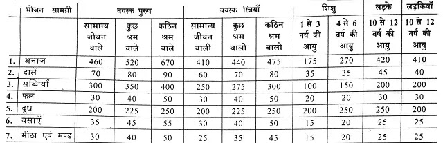 संतुलित आहार किसे कहते हैं? : परिभाषा, आहार की तालिका|hindi