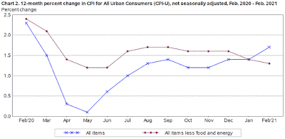 Chart: Consumer Price Index (CPI) February 2021 Update