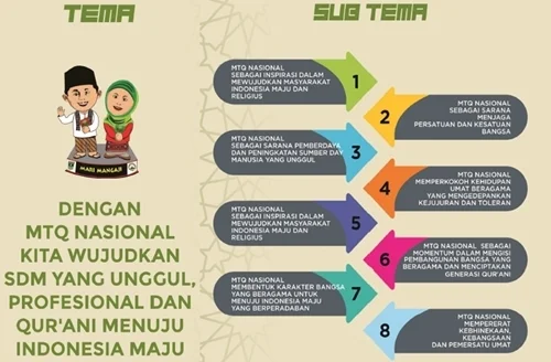 Infografis: Tema dan Sub Tema MTQ Tingkat Nasional ke-XXVIII Tahun 2020