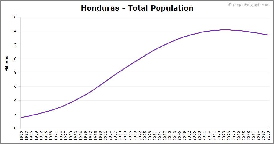 
Honduras
 Total Population Trend
 