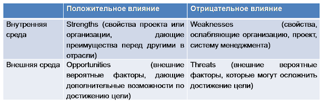 SWOT 