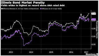 S&P, Moody's Downgrade Illinois to Near Junk, Lowest Ever for a U.S. State - Bloomberg