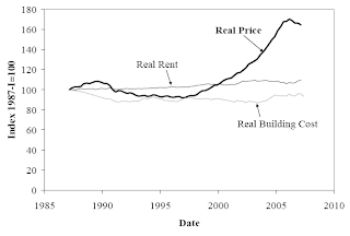 Shiller - Housing Prices and Rent and Building Costs, 1987-2007