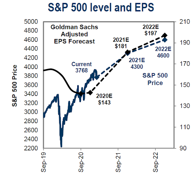 Previsiones de Goldman Sachs para el SP500