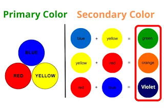 Colors Combination in hindi, जानिए कौन से कलर मिलाने से कौन सा कलर बनता है, कलर कैसे बनता है
