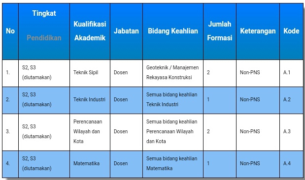 Lowongan Kerja Dosen Institut Teknologi Sumatera (ITERA) November 2016